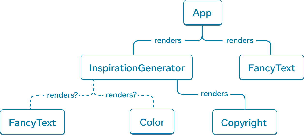 Un graphe d’arbre avec six nœuds. Le nœud racine de l’arbre est 'App', avec deux flèches qui en partent vers 'InspirationGenerator' et 'FancyText'. Les flèches utilisent un trait continu et portent le descripteur de relation « fait le rendu de ». Le nœud 'InspirationGenerator' a quant à lui trois flèches qui en partent. Celles vers les nœuds 'FancyText' et 'Copyright' utilisent un trait discontinu et portent le descripteur « fait le rendu de ? ». La troisième flèche, qui va vers le nœud 'Copyright', utilise un trait continu et porte le descripteur « fait le rendu de ».